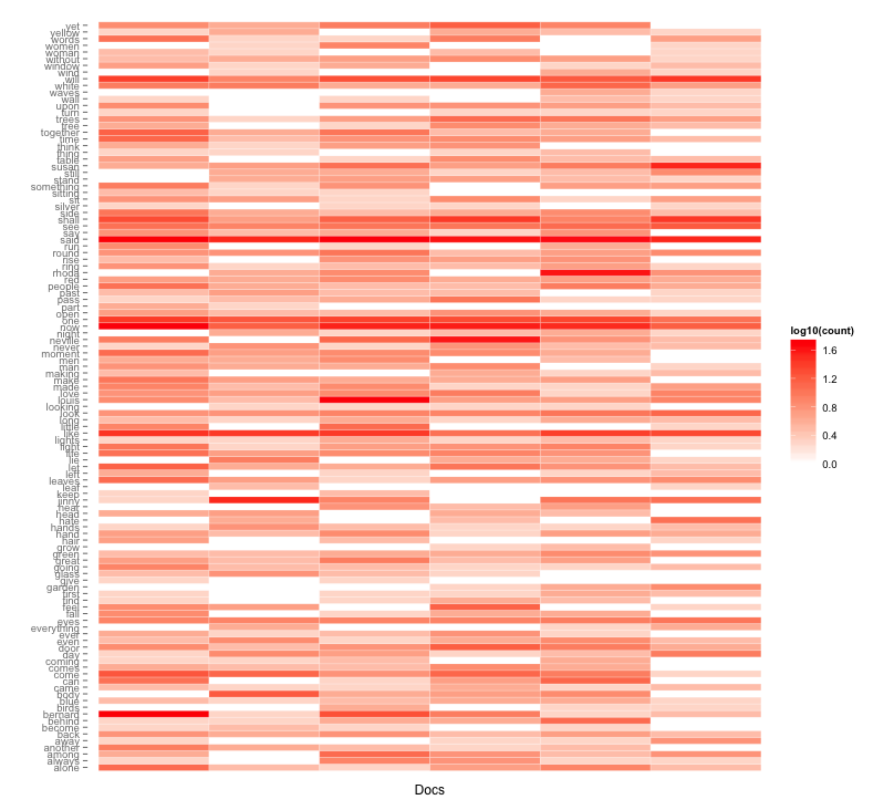 R Plot Visualization of The Waves